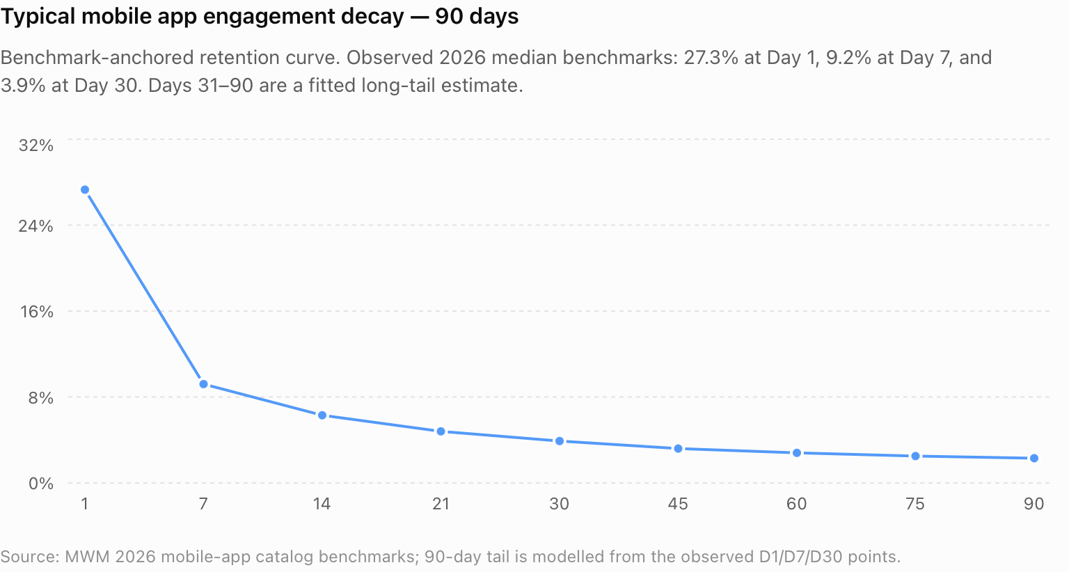 Typical mobile app engagement decay — 90 days